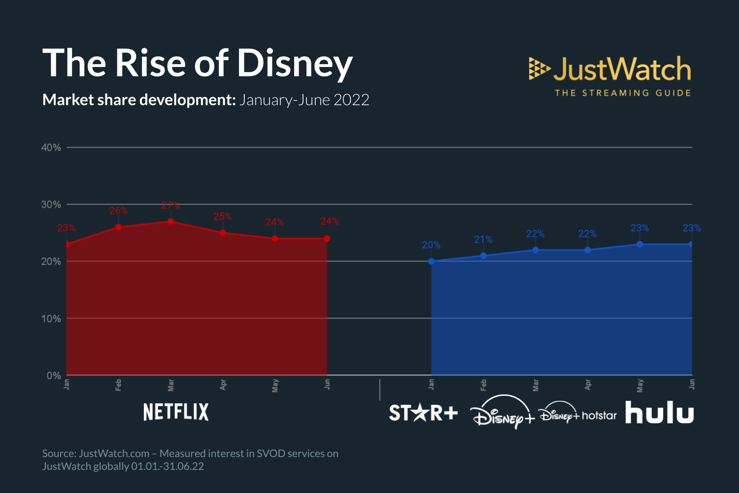 Gra pokazuje porównanie udziałów w rynku vod Netflixa i Disneya od stycznia do czerwca 2022