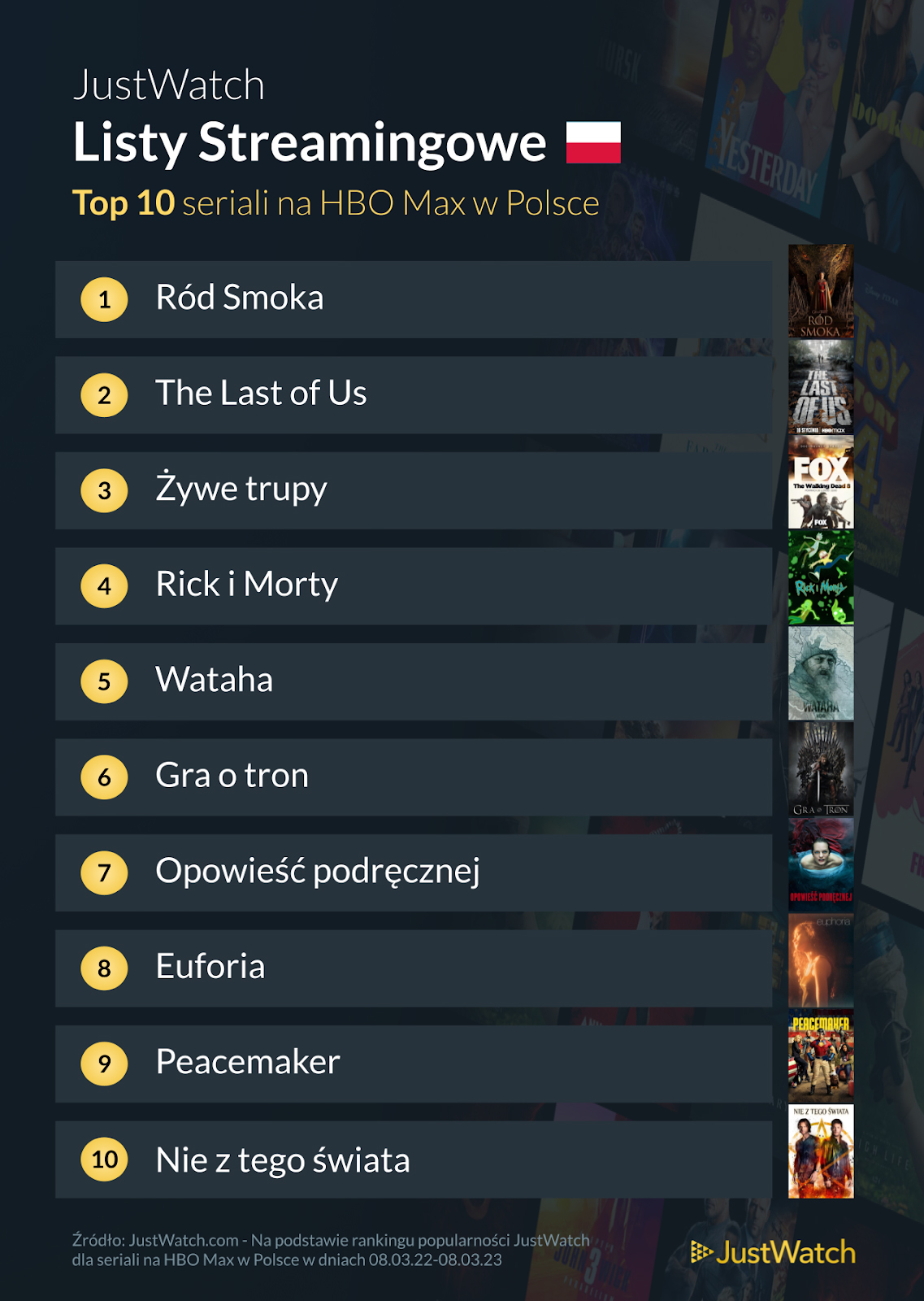 Grafika prezentuje najpopularniejszych 10 seriali po roku działalności HBO Max w Polsce