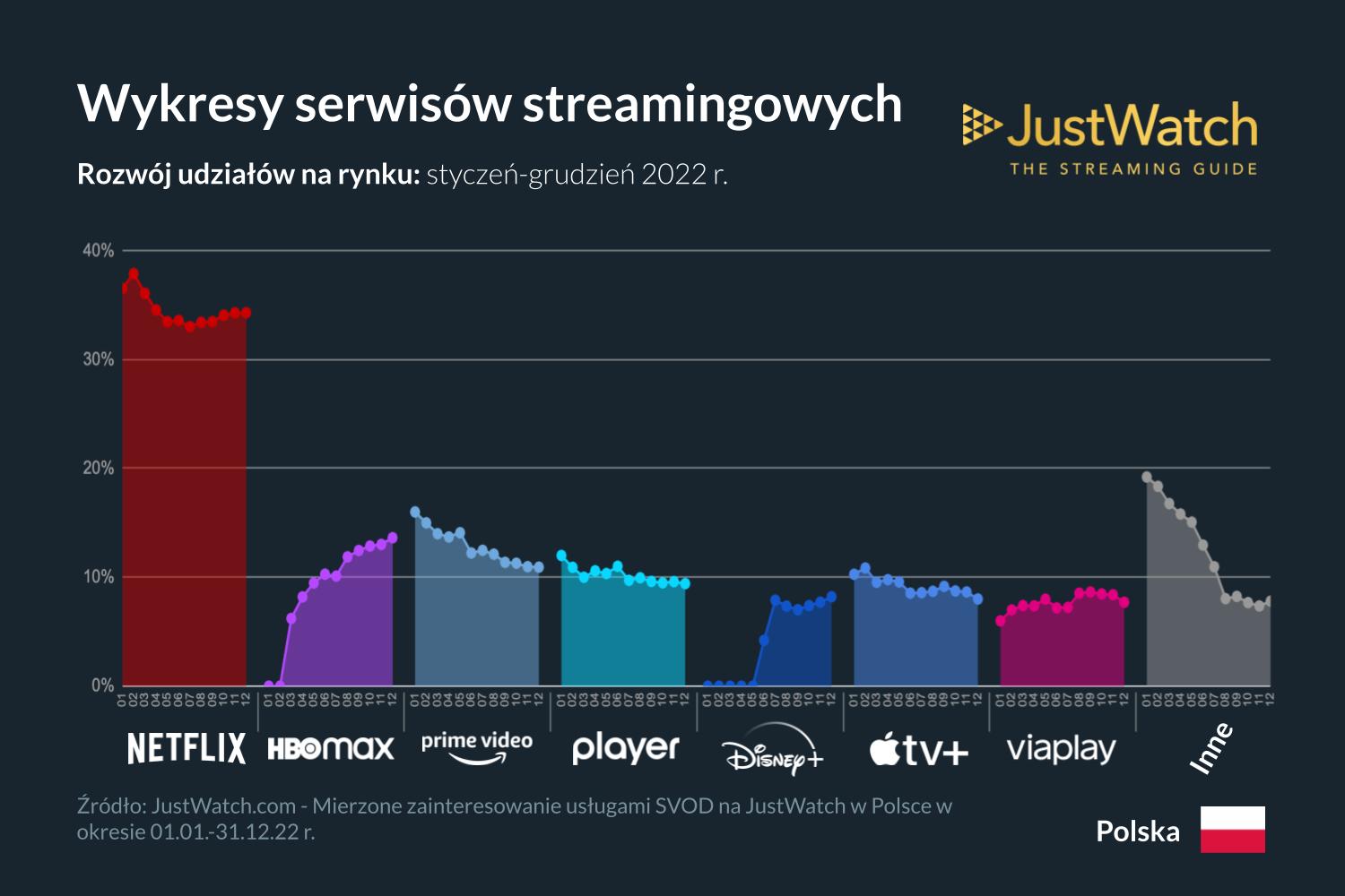 Grafika przedstawia popularność serwisów streamingowych w Polsce w 2022 roku